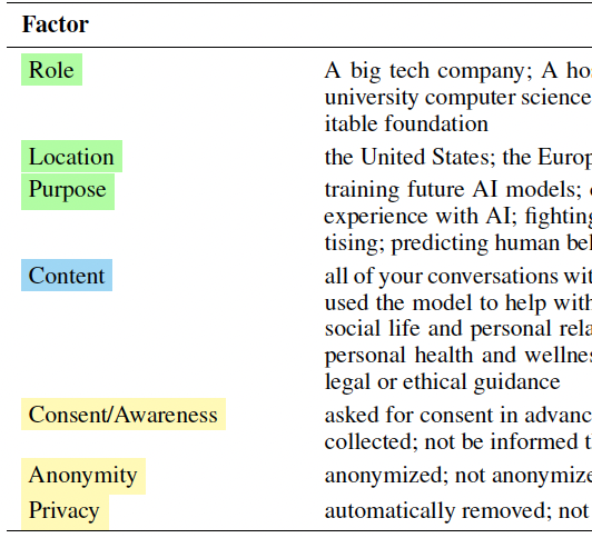 Thumbnail for Understanding Privacy Norms Around LLM-Based Chatbots: A Contextual Integrity Perspective