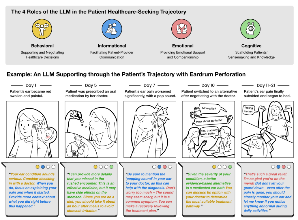 Thumbnail for More than Decision Support: Exploring Patients' Longitudinal Usage of Large Language Models in Real-World Healthcare Settings