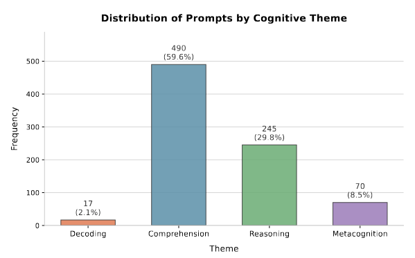 Thumbnail for How College Students Use AI to Navigate Course Readings: Evidence from an Eight-Week Study